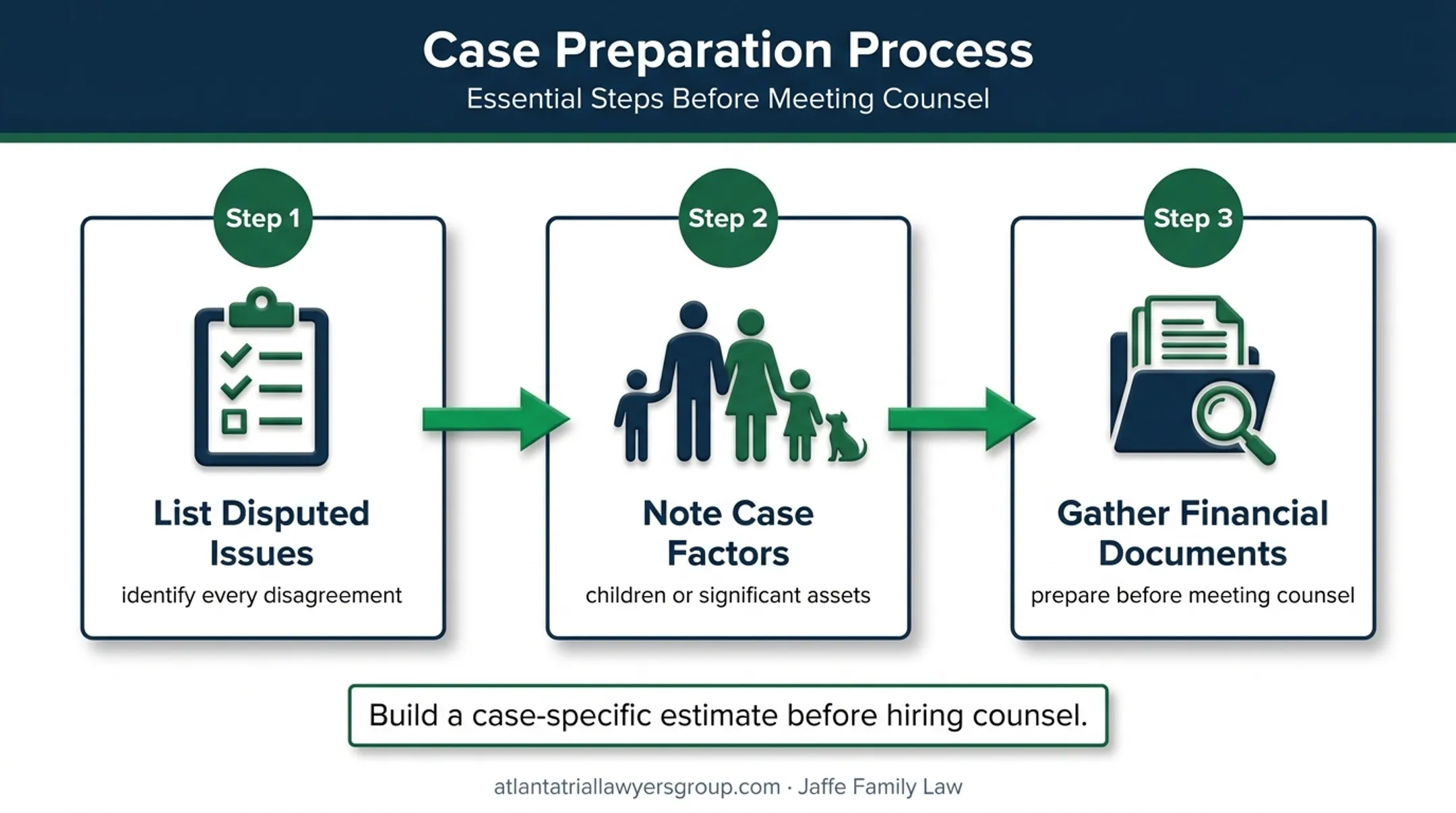 Three-step case-specific contested divorce budget preparation process