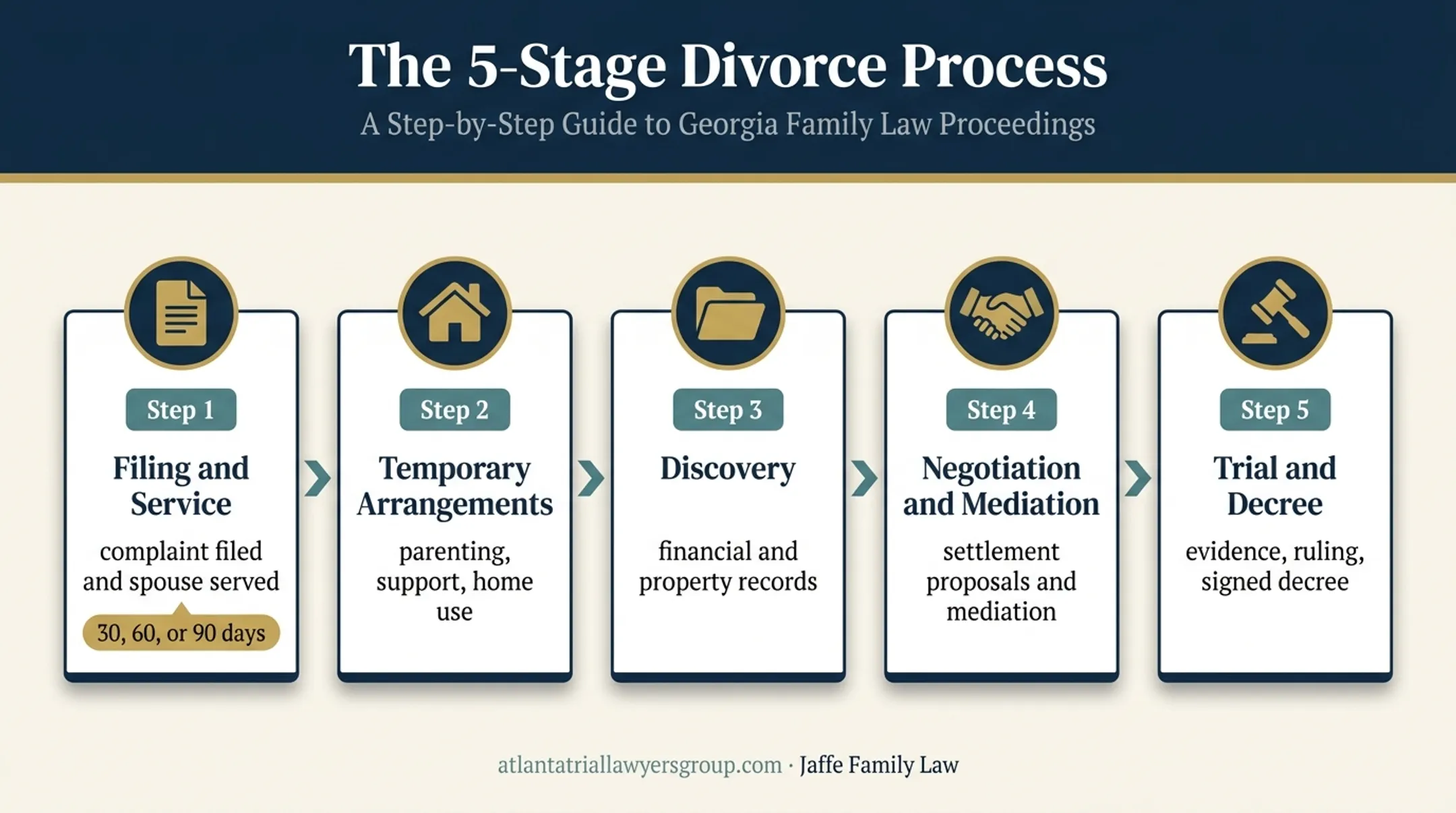 Five-stage Georgia contested divorce process from filing through trial