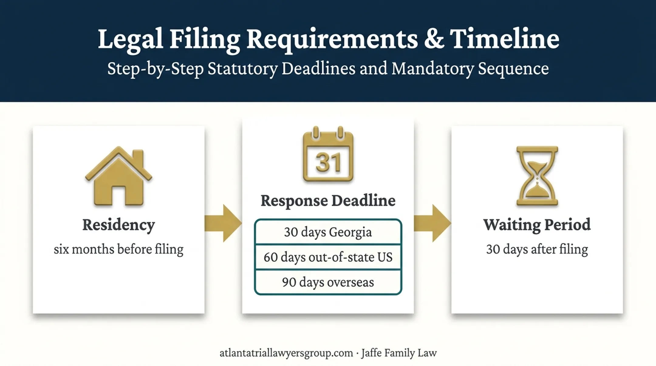Georgia divorce residency response deadlines and waiting period infographic