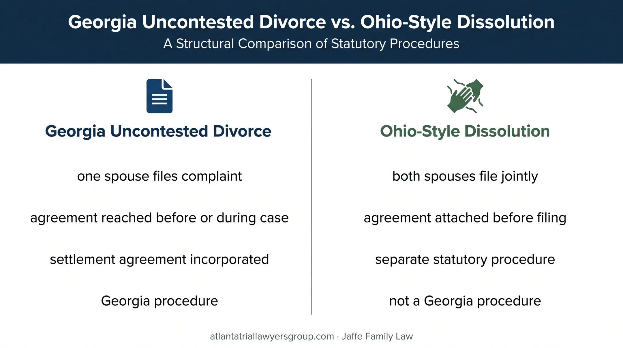 Georgia uncontested divorce versus Ohio dissolution process comparison