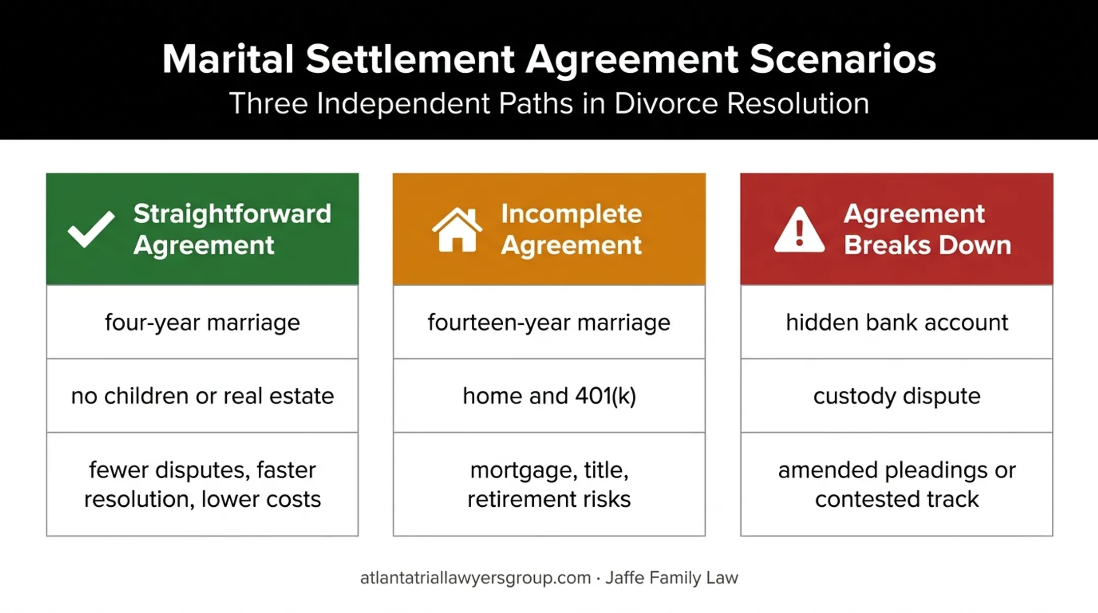 Three Georgia divorce scenarios and agreement risk comparison