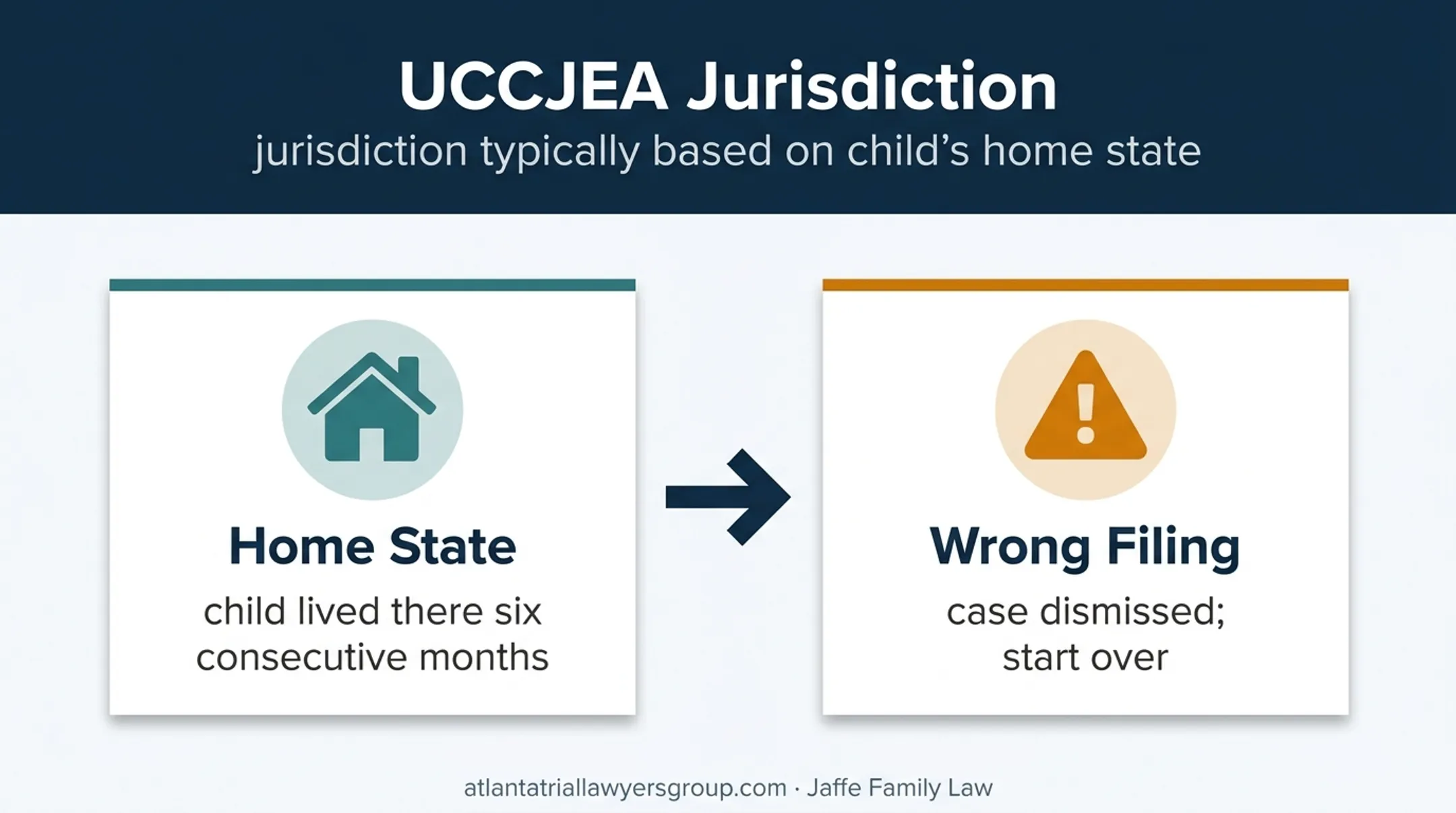 Child custody jurisdiction home state rule and filing risk diagram