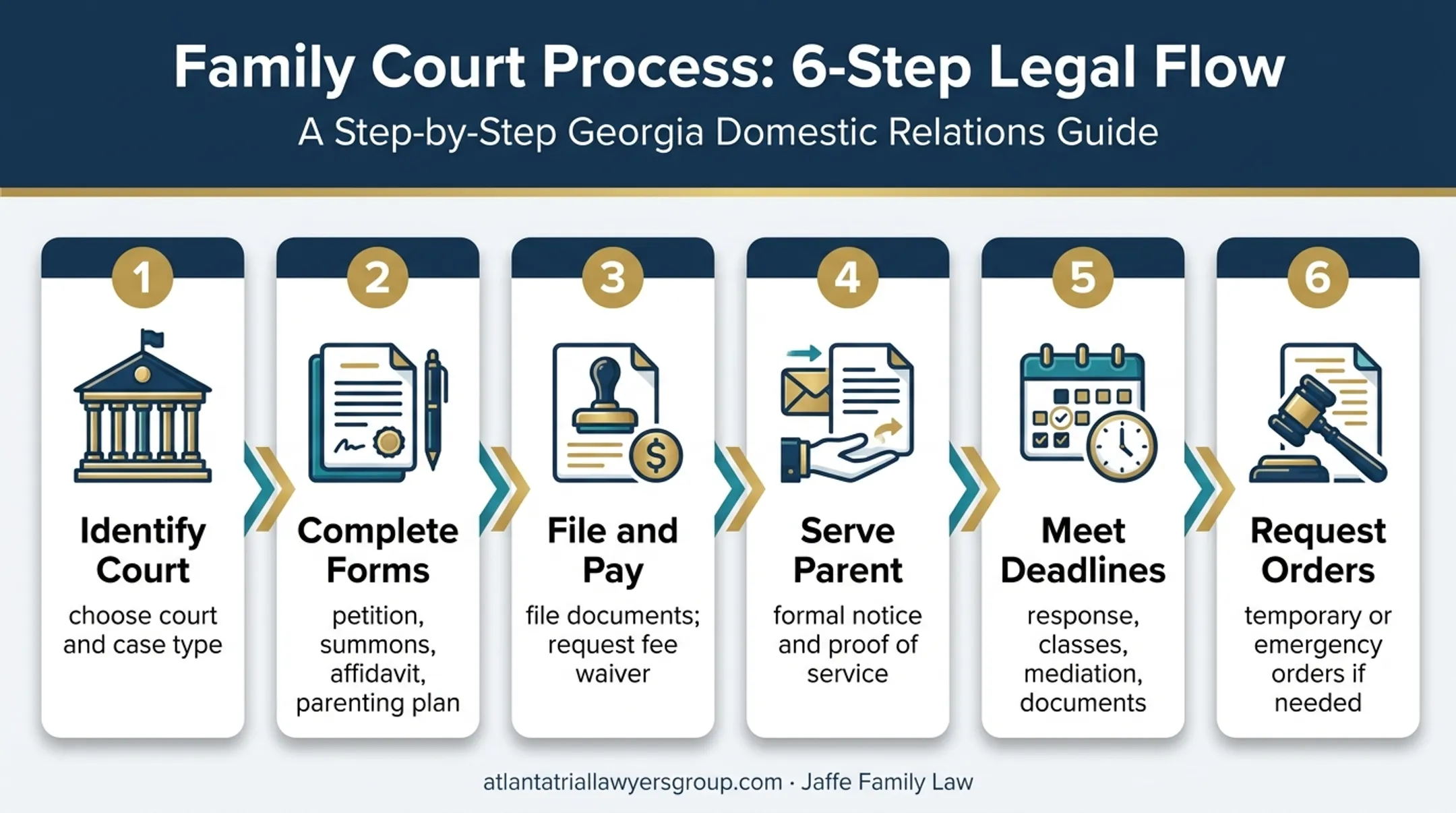 Six-step child custody and support filing process flowchart