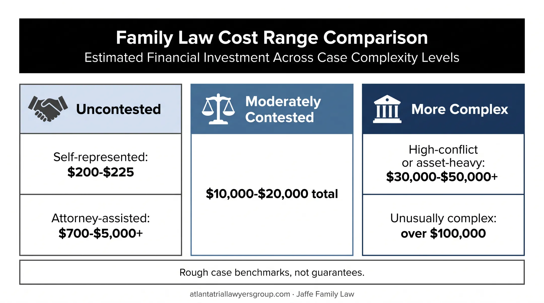 Georgia divorce cost ranges from uncontested to unusually complex cases