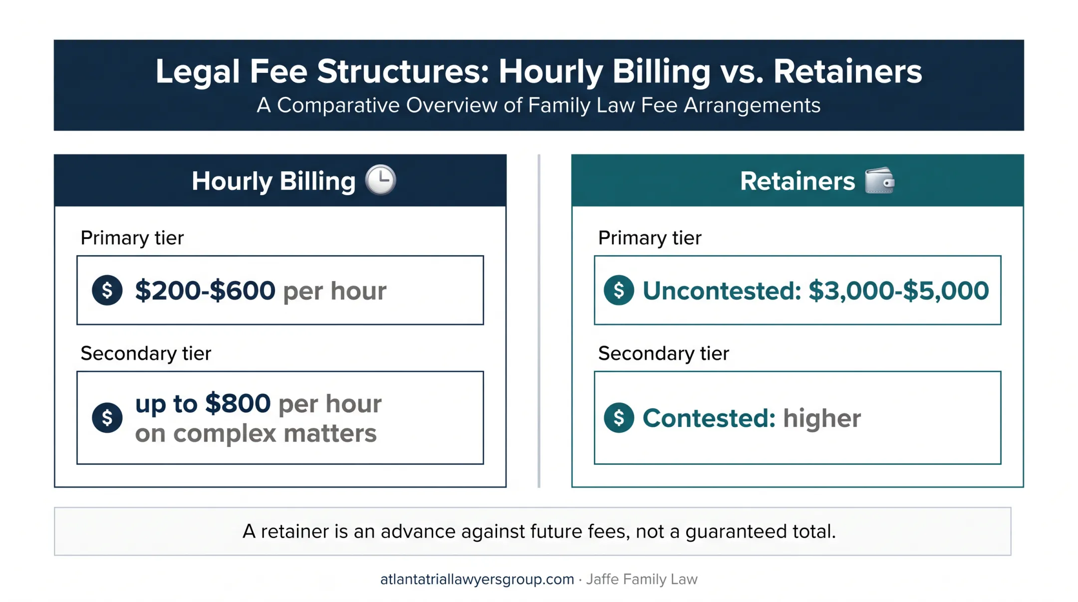 Georgia divorce attorney hourly rates and retainer cost comparison