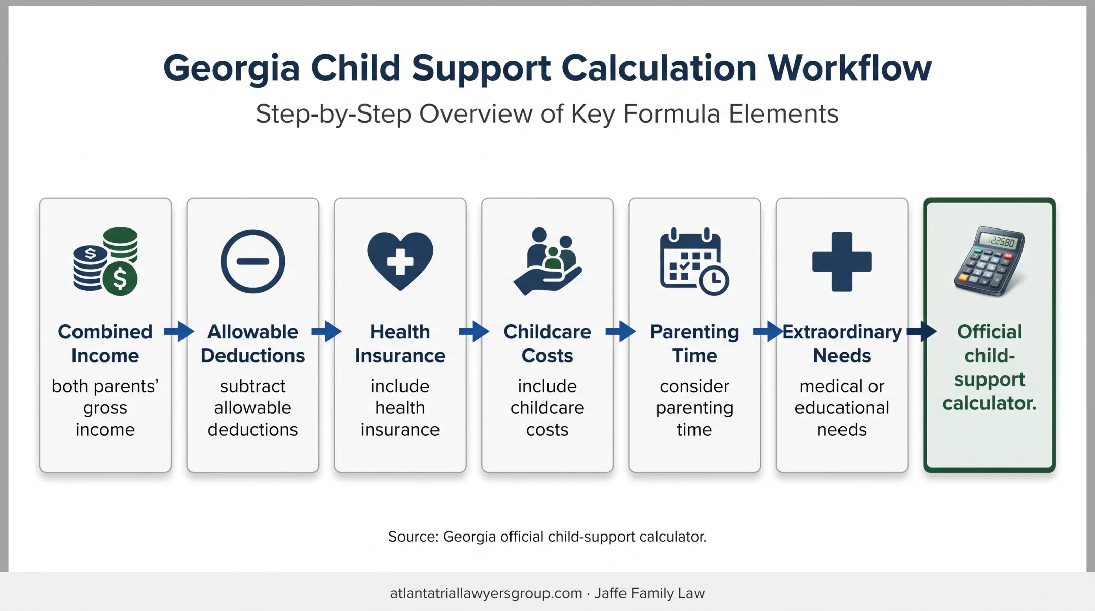 Georgia child support calculation factors that affect divorce costs