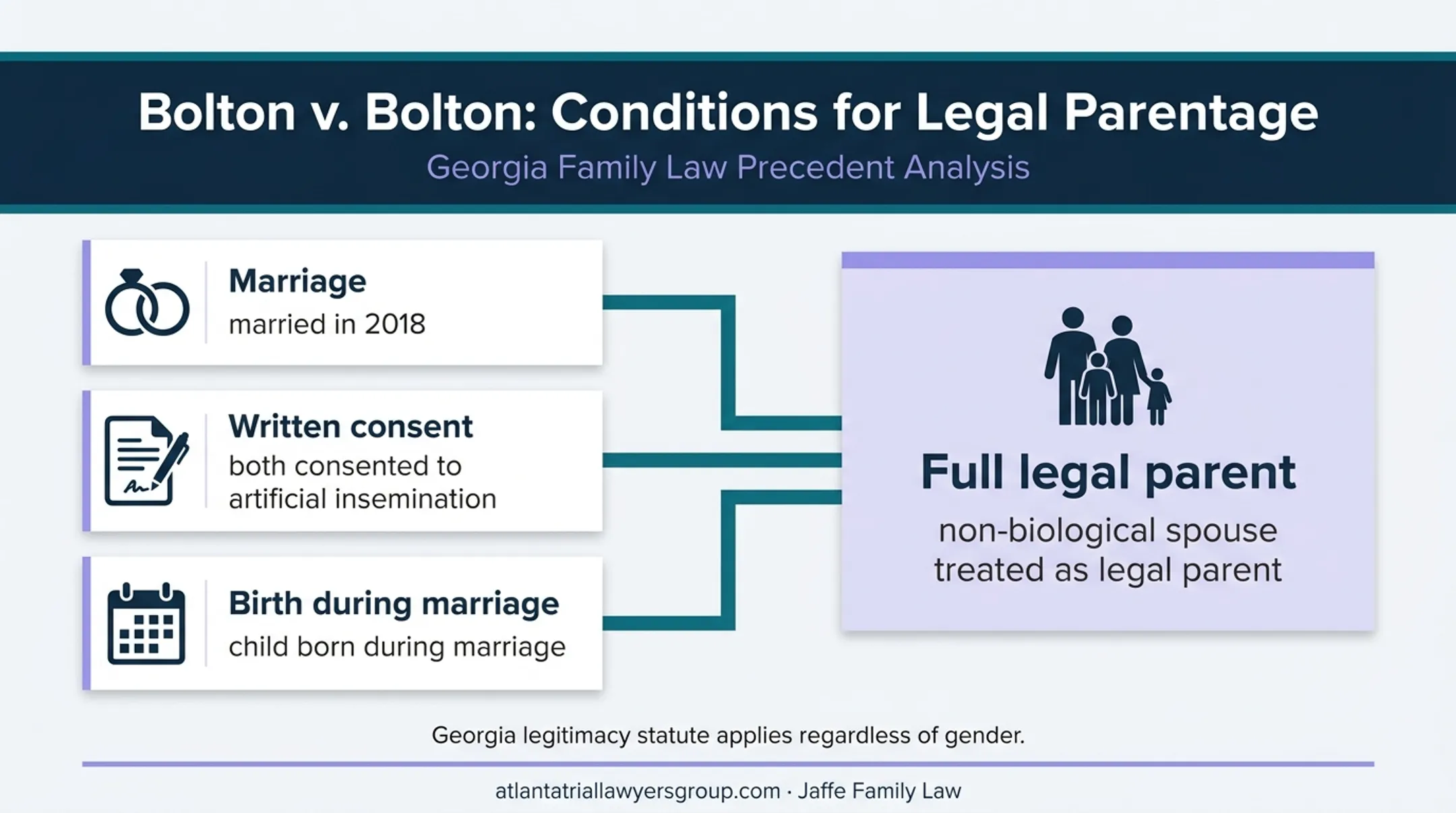 Three conditions supporting non-biological legal parentage in Georgia