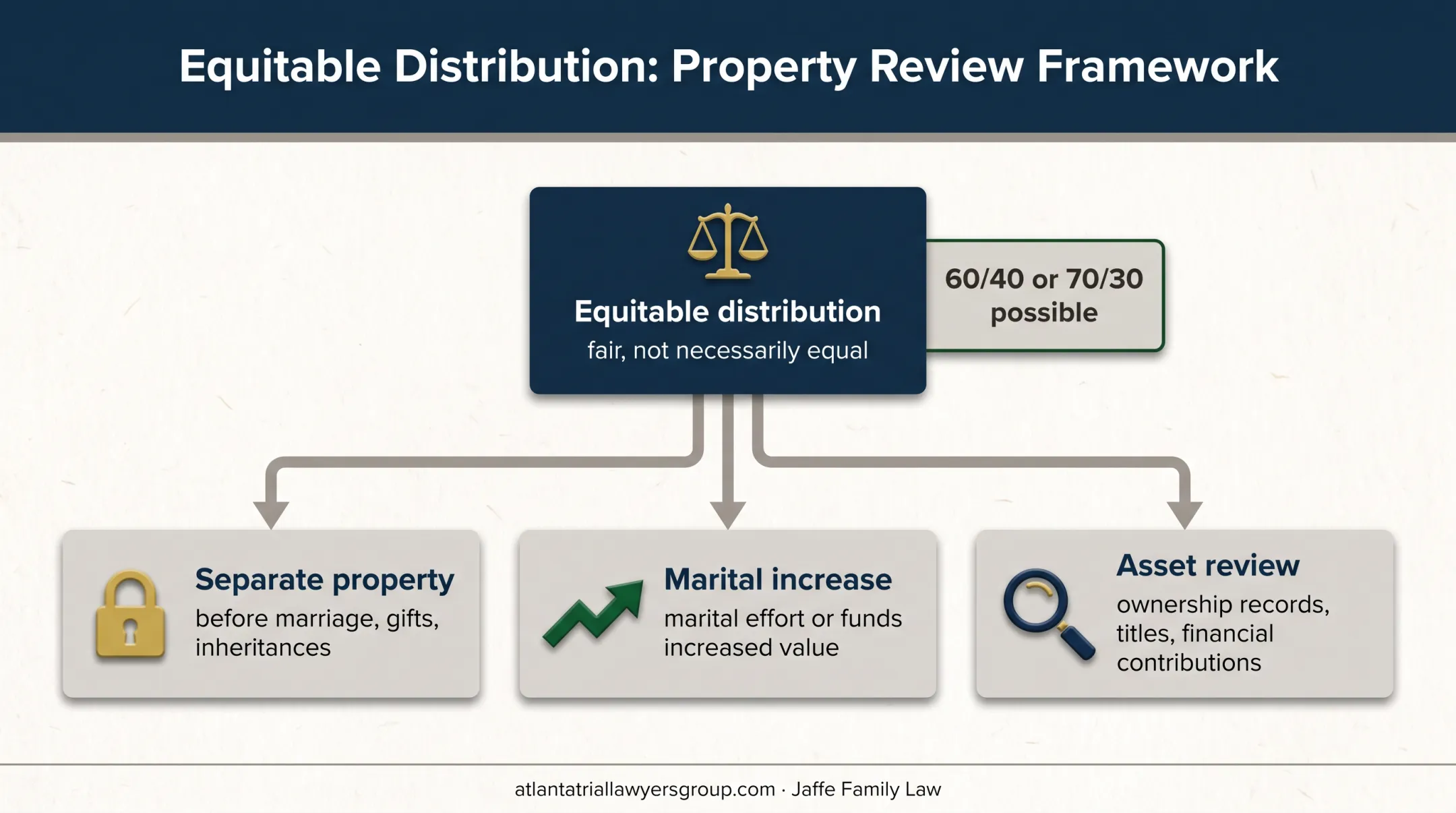 Georgia pre-marriage property classification and evidence diagram