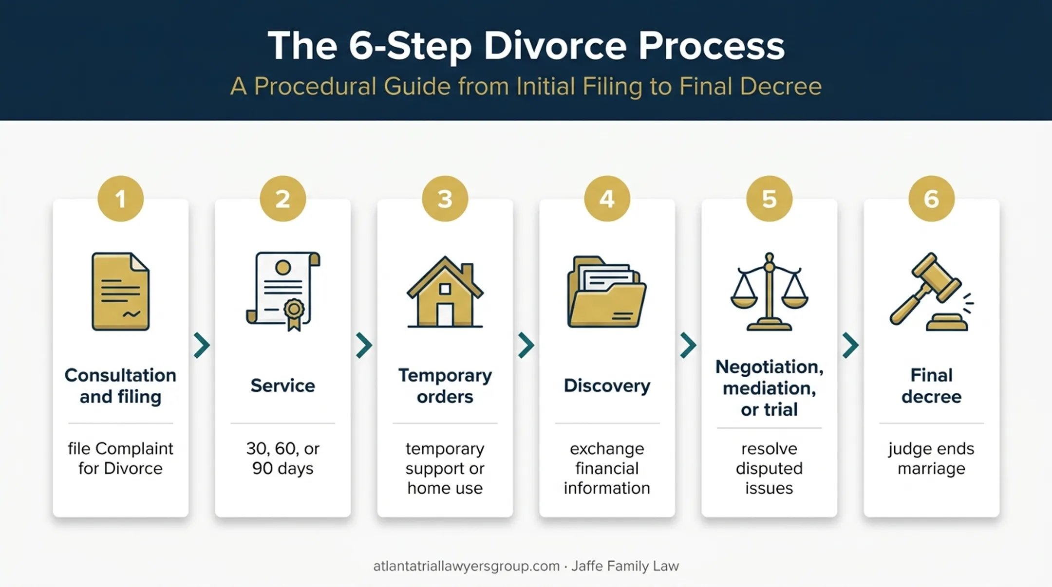 Six-step Georgia same-sex divorce process flow with deadlines