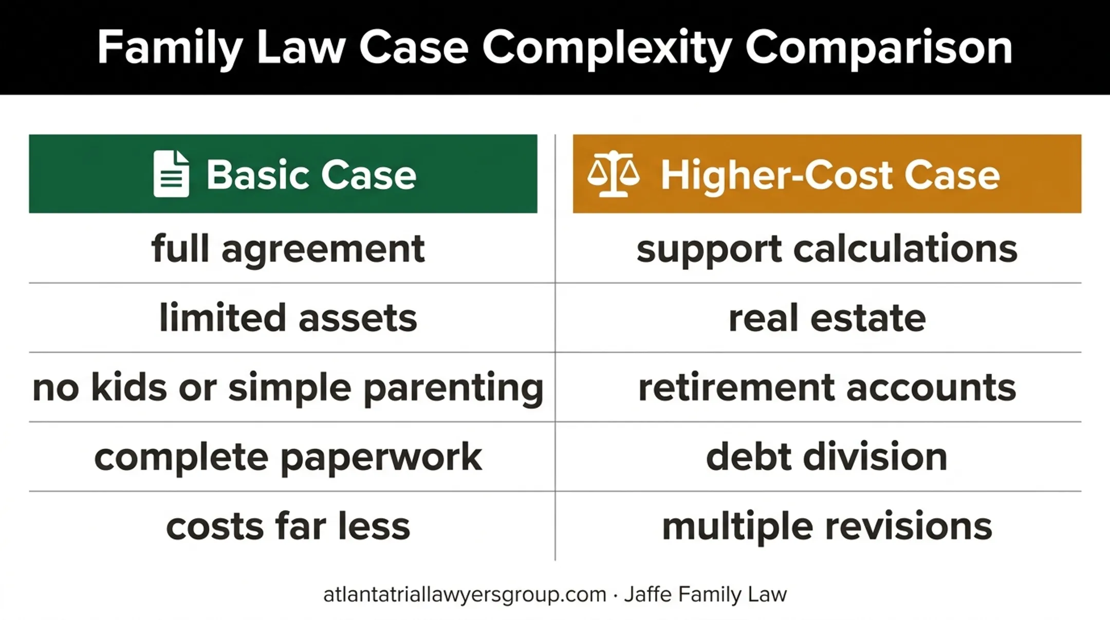 Basic versus higher-cost uncontested divorce case comparison