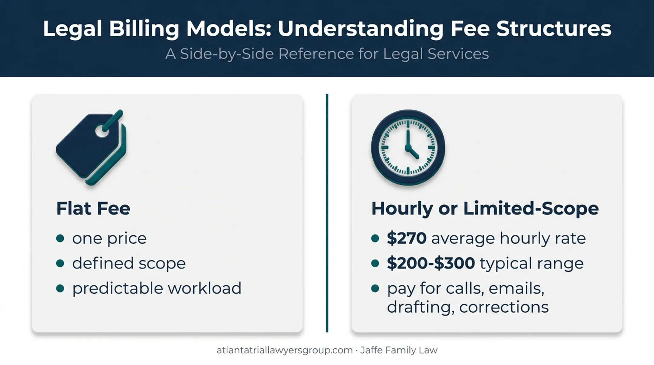 Flat fee versus hourly uncontested divorce billing comparison