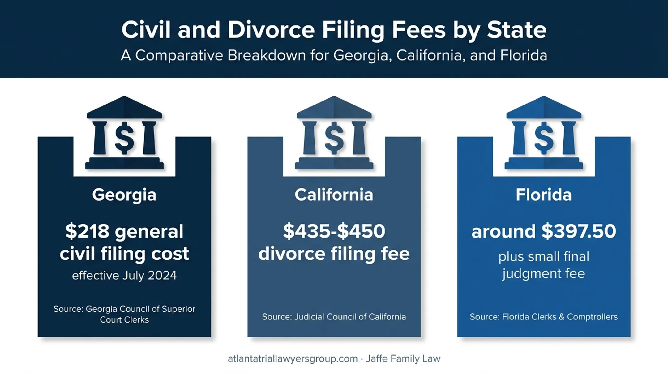 State divorce filing fee comparison for Georgia California and Florida