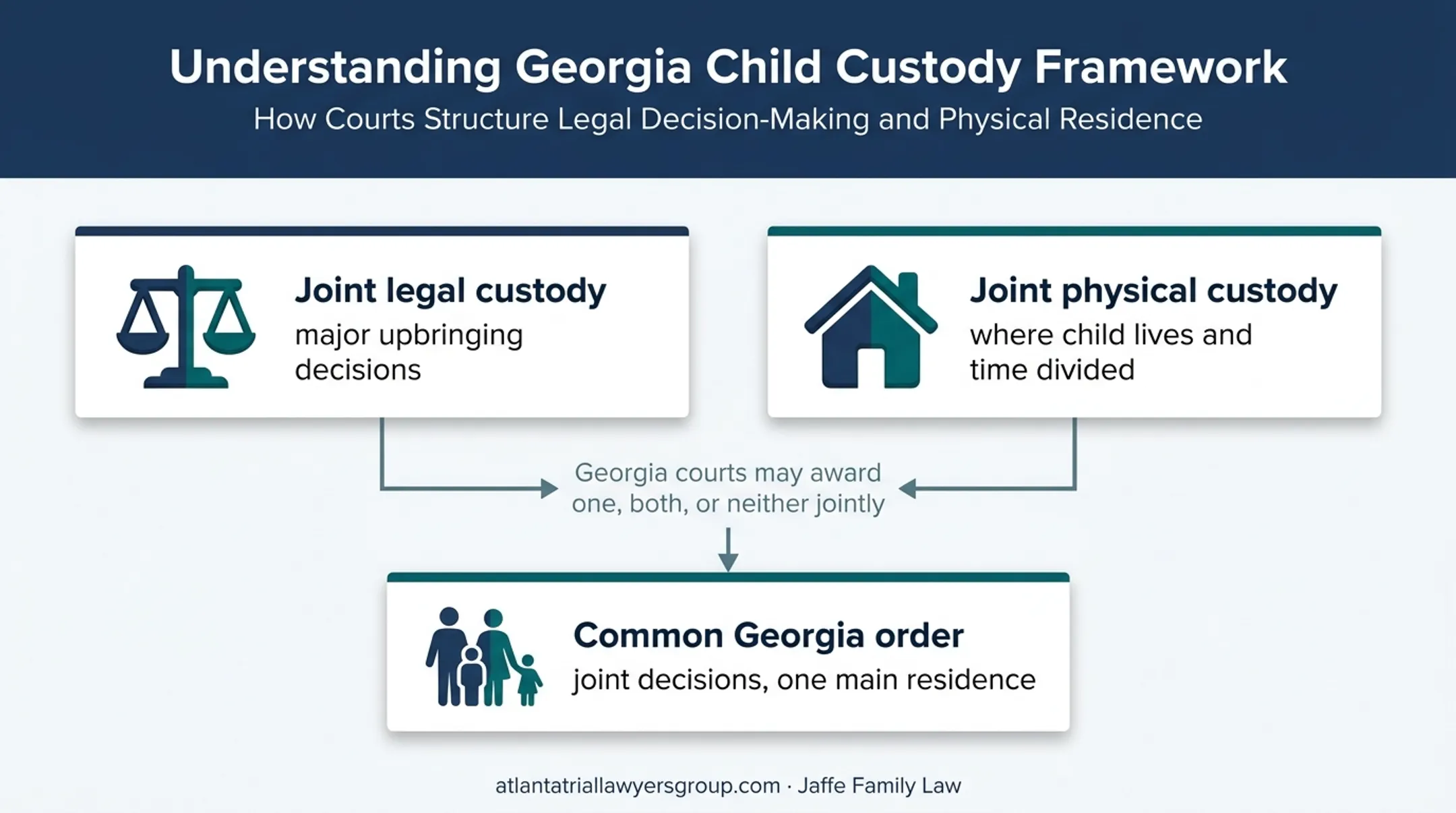 Georgia joint custody legal and physical custody structure diagram