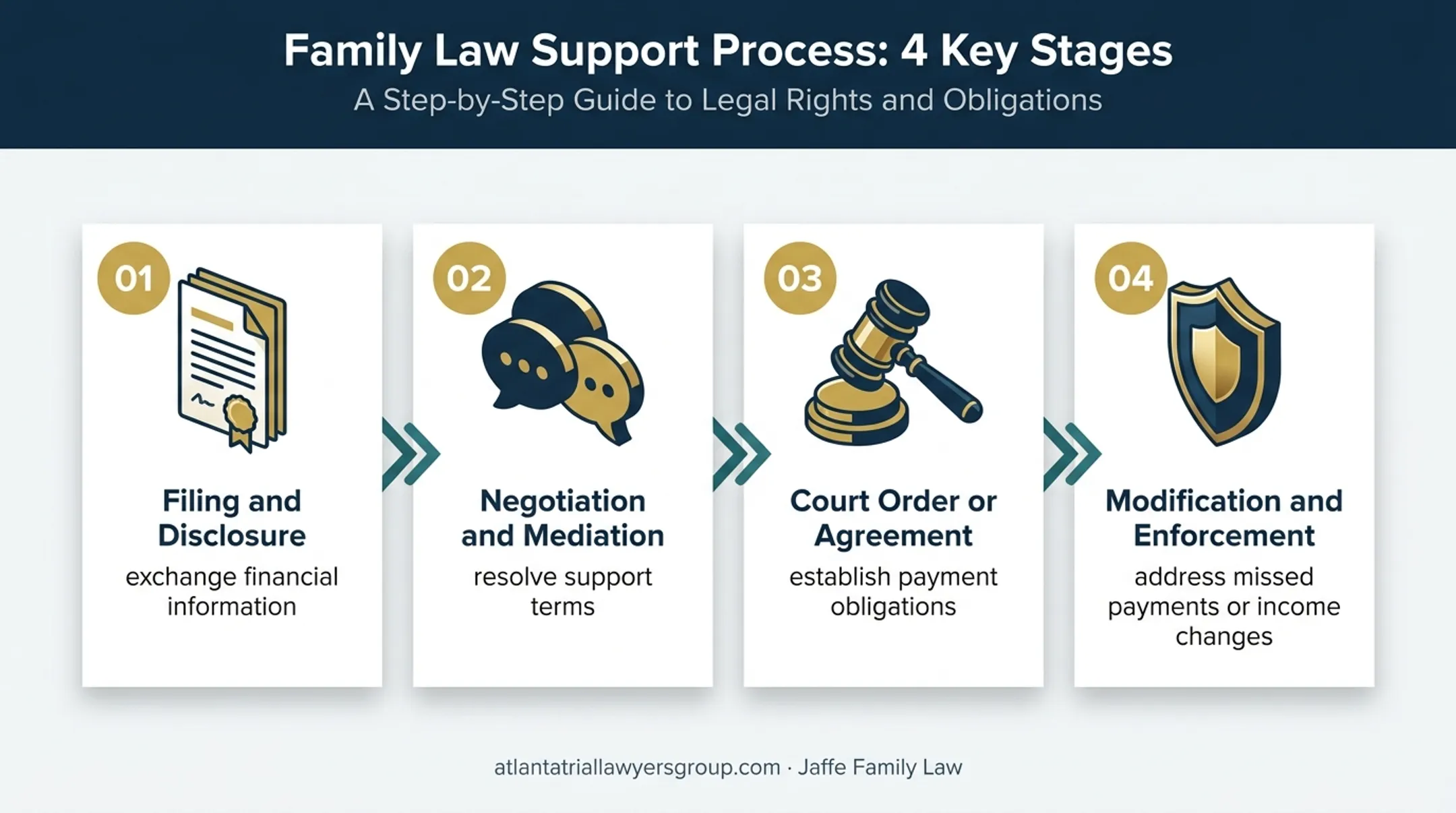 Four-stage alimony process from disclosure through enforcement