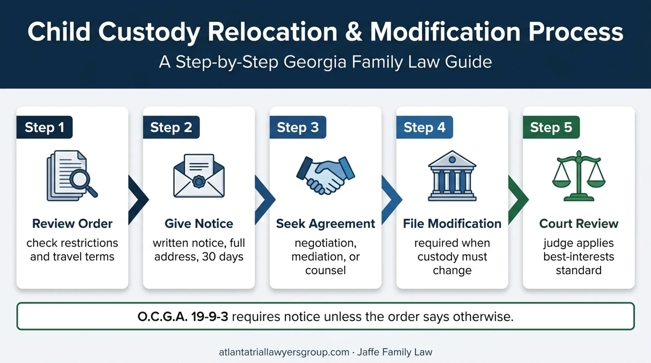 Georgia relocation process from notice through court review