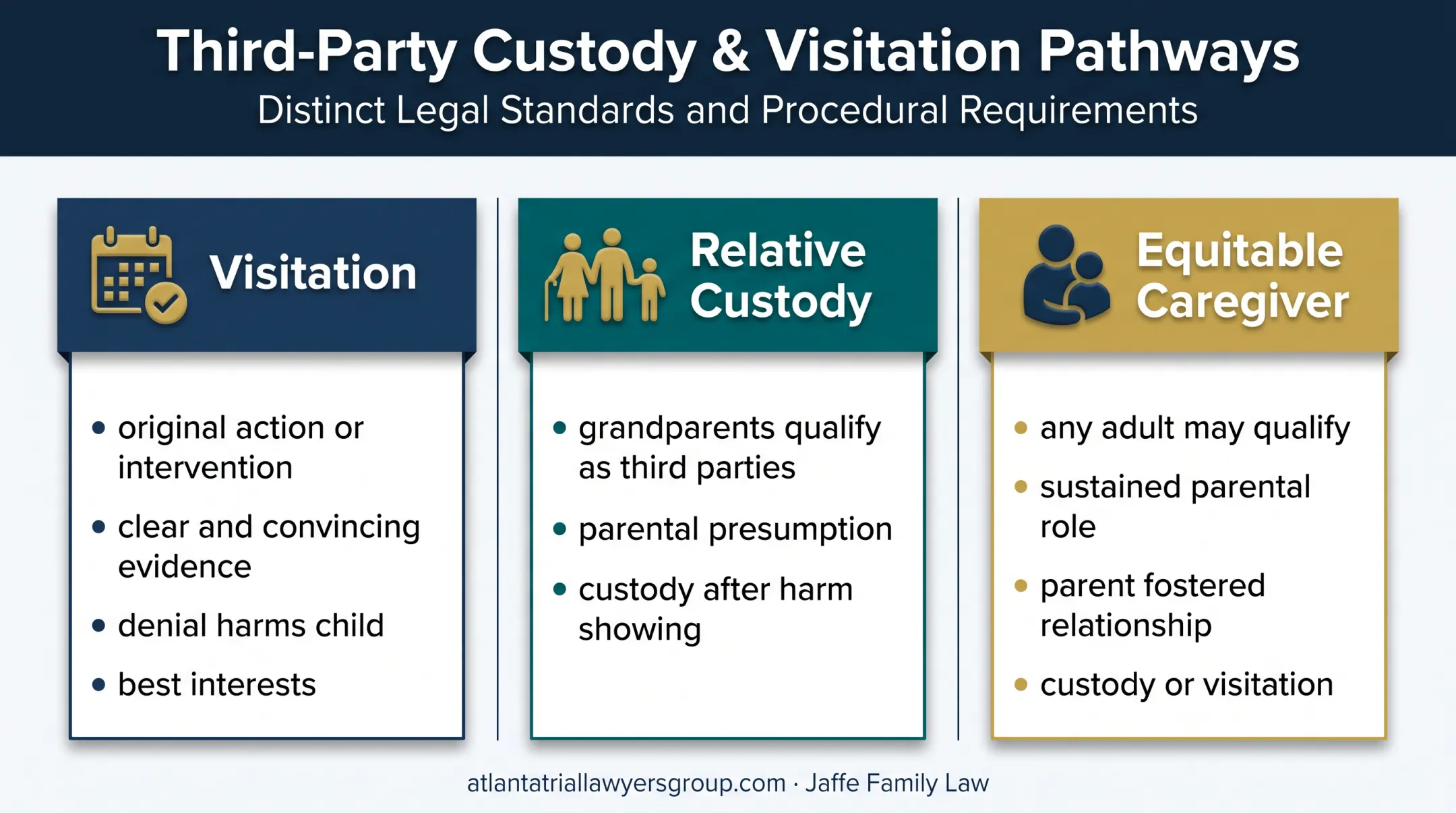 Three Georgia grandparent legal pathways and required standards
