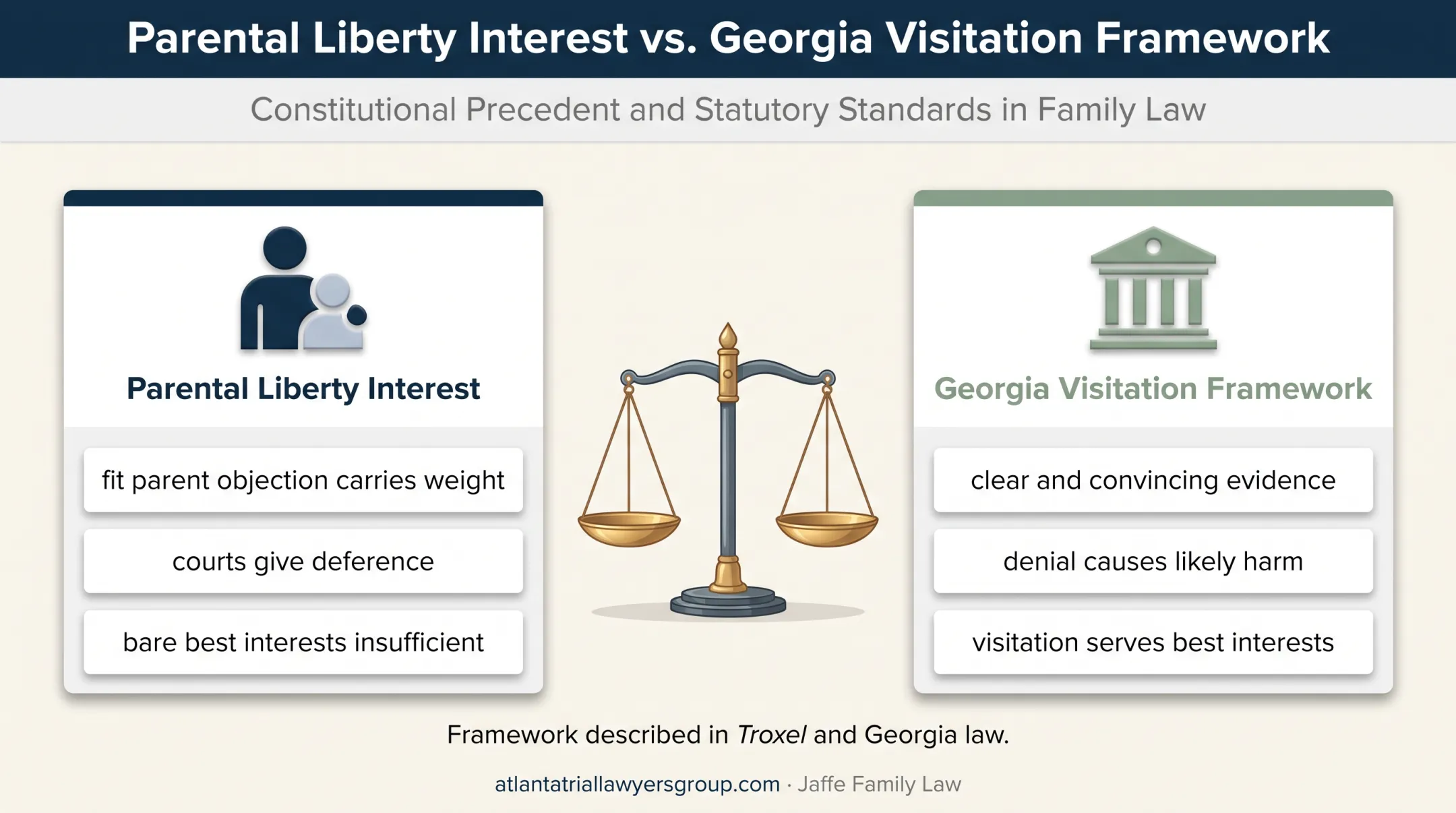 Parental deference and Georgia grandparent visitation standard comparison