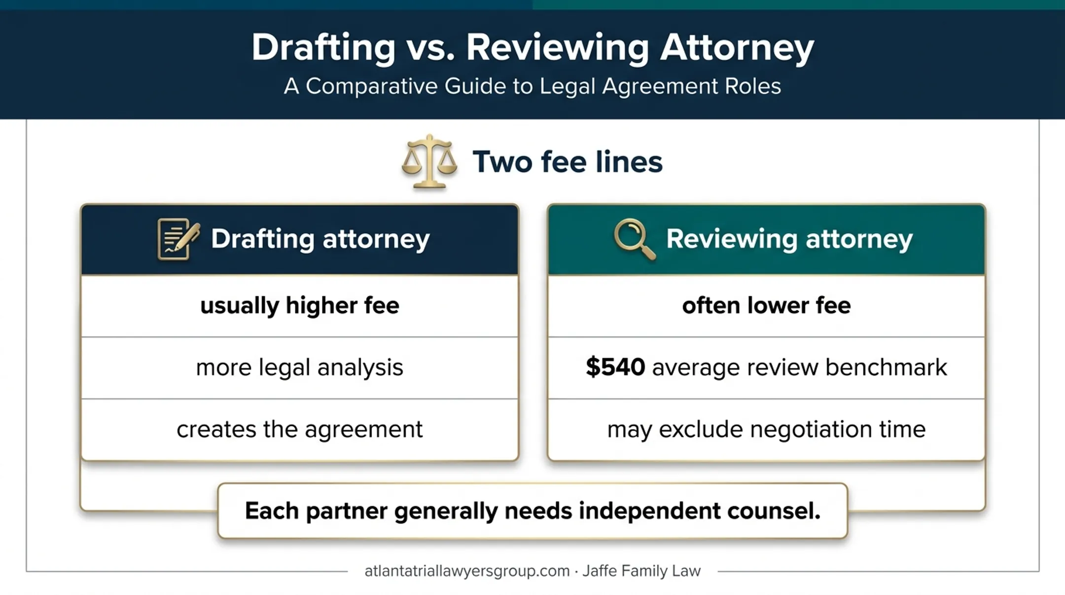 Prenup cost comparison showing separate drafting and reviewing attorney fee lines