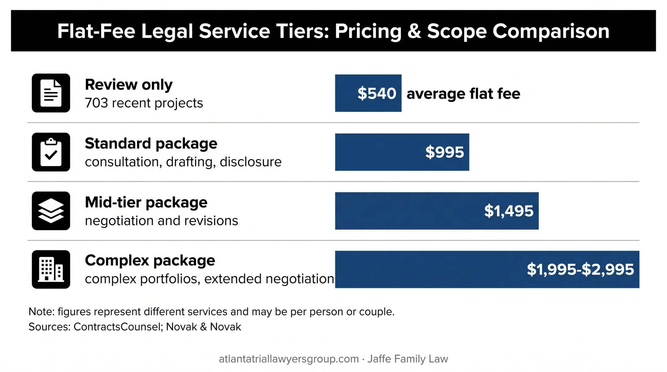 2026 prenup pricing ranges from review fees to complex packages