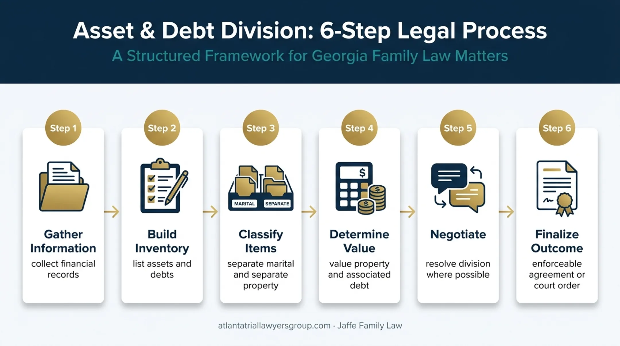 Six-step divorce property division process from inventory to final order