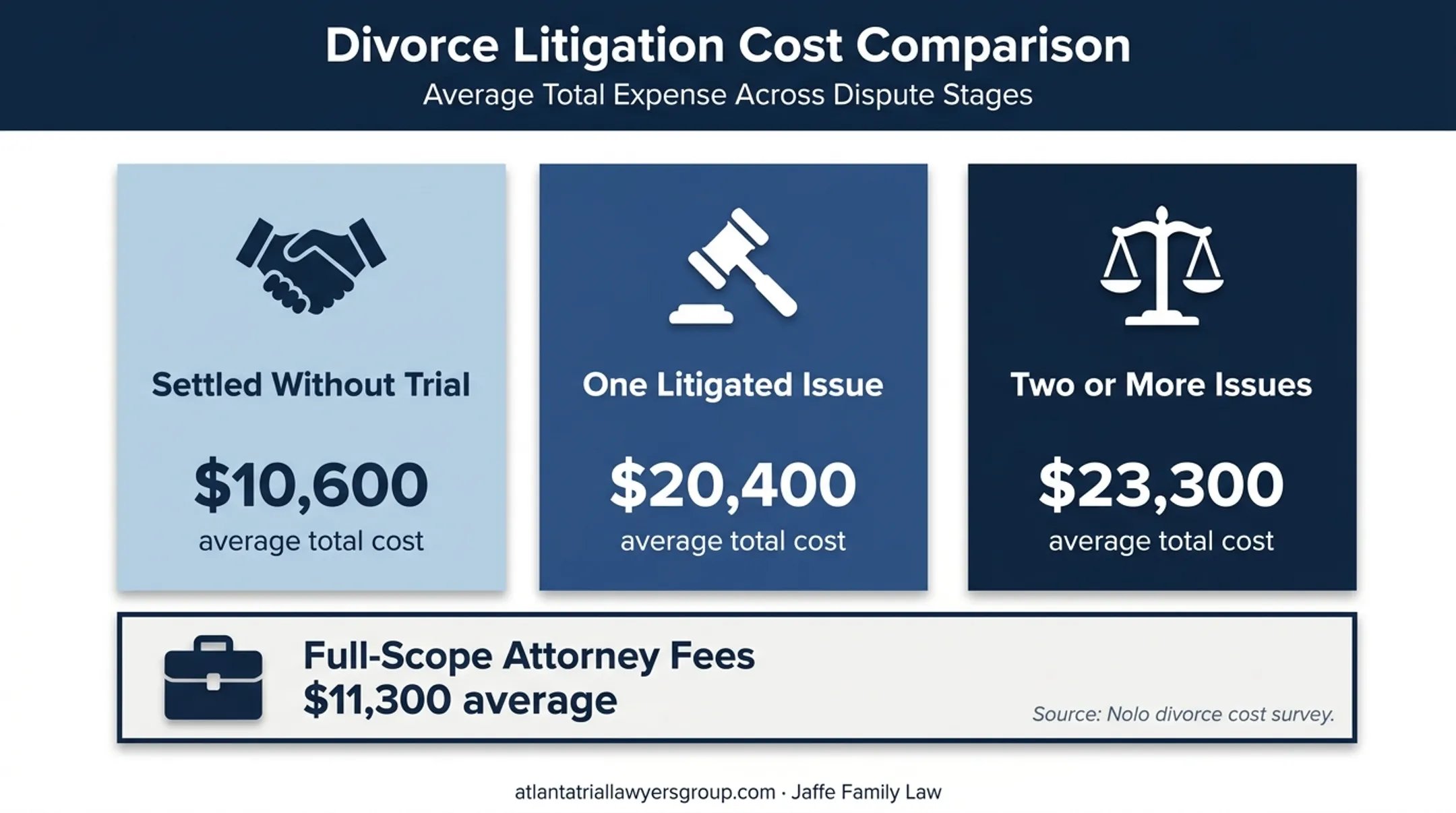Divorce costs compared by settlement and litigation complexity