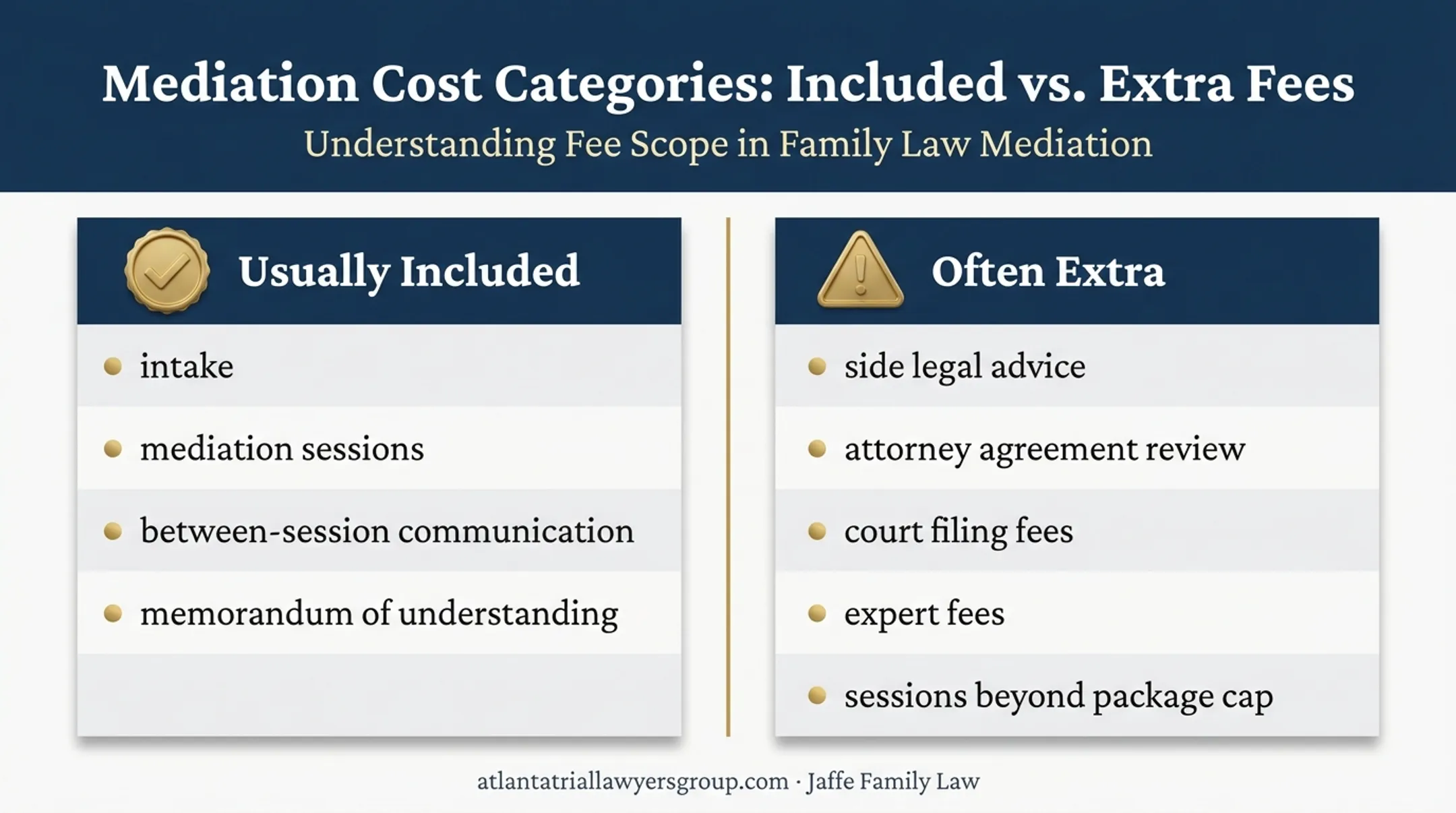 Divorce mediation costs included services versus common extra expenses