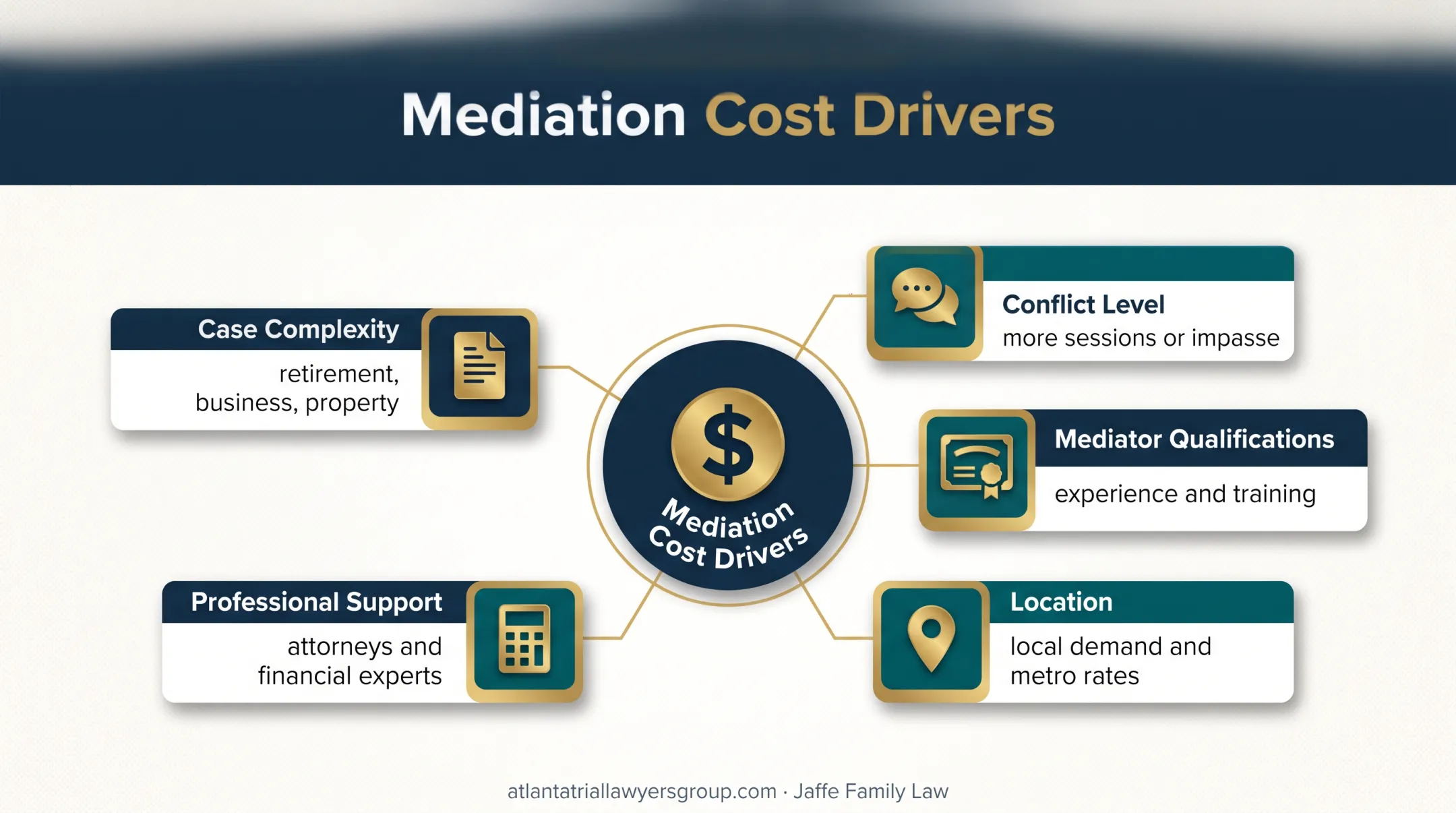 Five major factors that increase divorce mediation costs