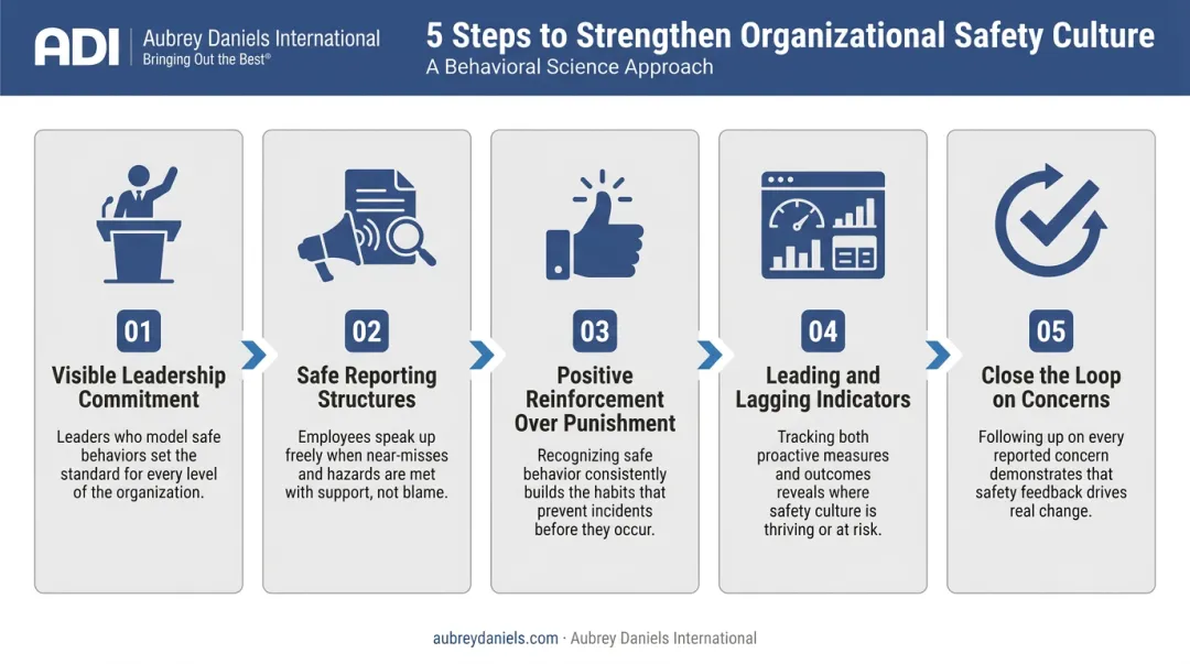 Five-step process to build positive workplace safety culture from leadership to follow-through