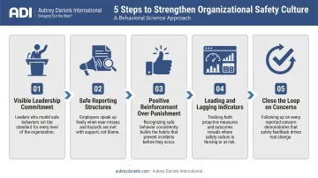 Five-step process to build positive workplace safety culture from leadership to follow-through