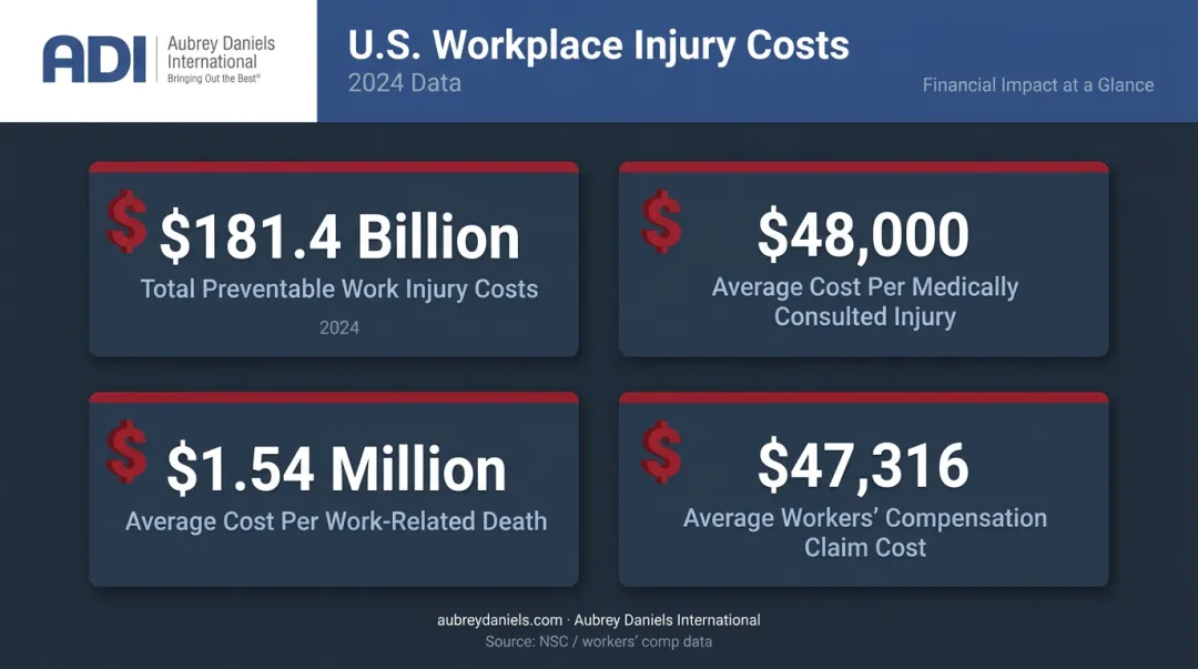 Workplace injury cost statistics infographic showing four key financial figures