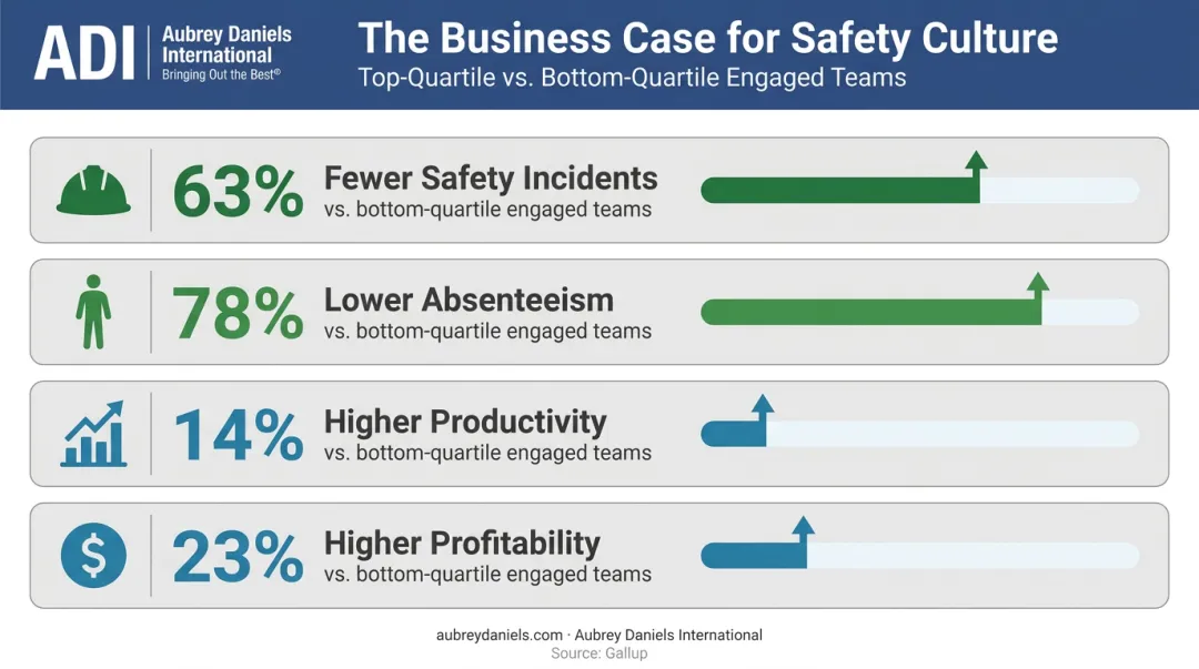 Safety culture impact on employee engagement retention productivity and profitability metrics