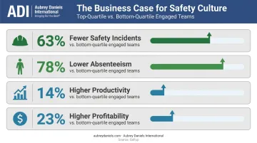 Safety culture impact on employee engagement retention productivity and profitability metrics