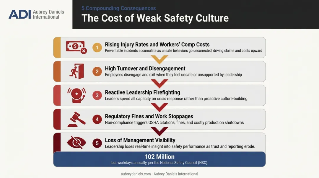 Consequences of weak safety culture five compounding organizational risk factors