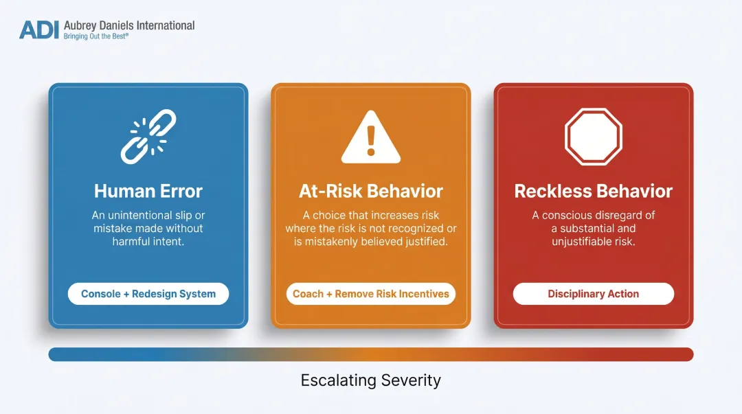 Three just culture behavior types with proportionate organizational responses infographic