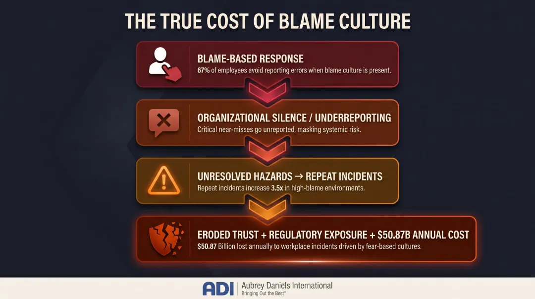 Blame culture consequences cascade showing underreporting repeat incidents and regulatory exposure