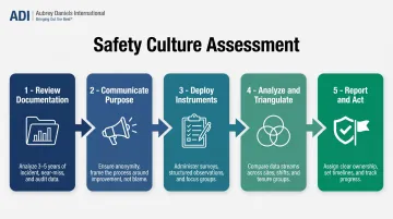 5-step safety culture assessment process from documentation review to action planning