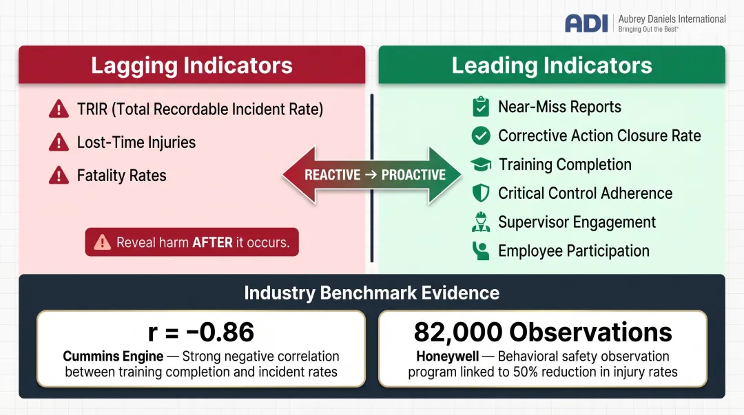 Leading versus lagging safety indicators comparison with real-world benchmark data