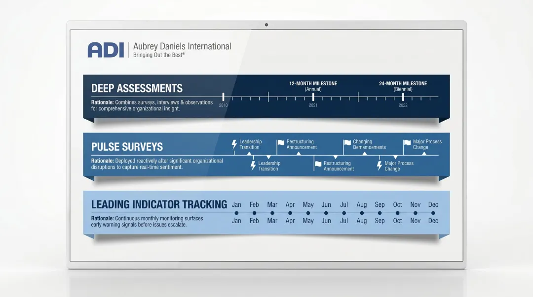 Sustainable safety culture assessment cadence with three measurement frequency tiers
