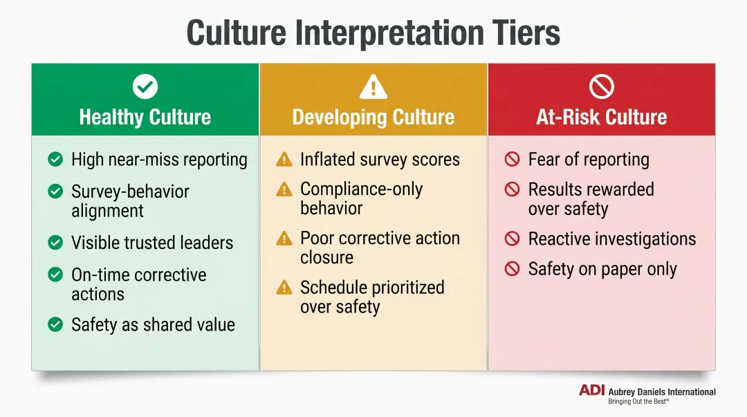 Three-tier safety culture maturity comparison healthy developing and at-risk culture signals