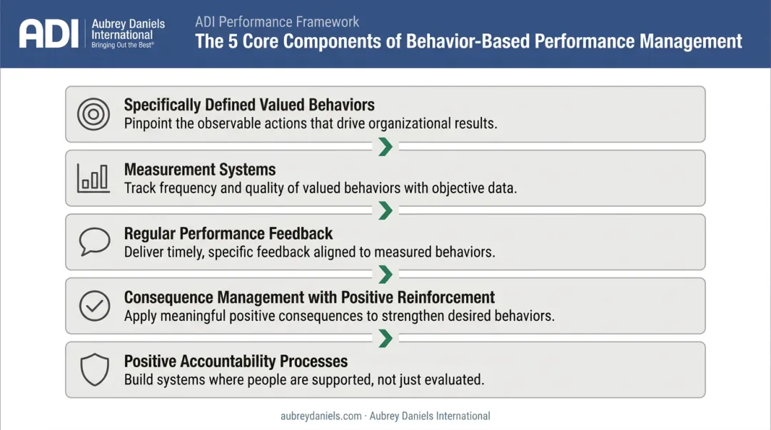 5-component behavior-based performance management system framework infographic