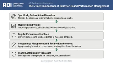 5-component behavior-based performance management system framework infographic
