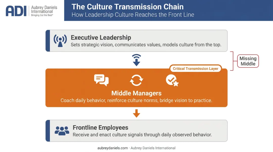 Middle management culture transmission gap from executive leadership to frontline employees