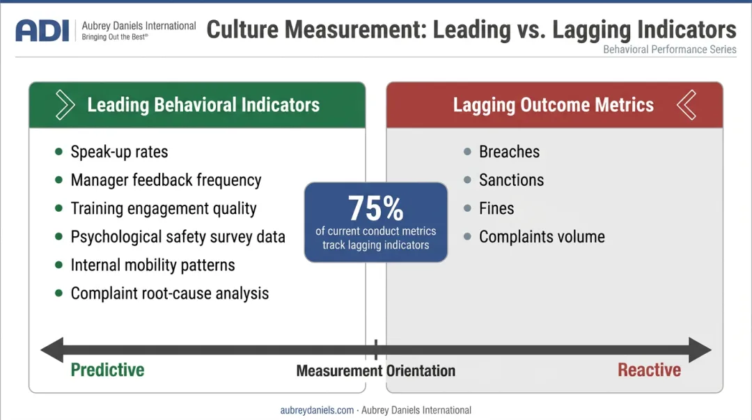 Leading behavioral indicators versus lagging misconduct metrics comparison for banking culture