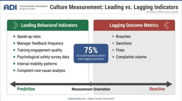 Leading behavioral indicators versus lagging misconduct metrics comparison for banking culture