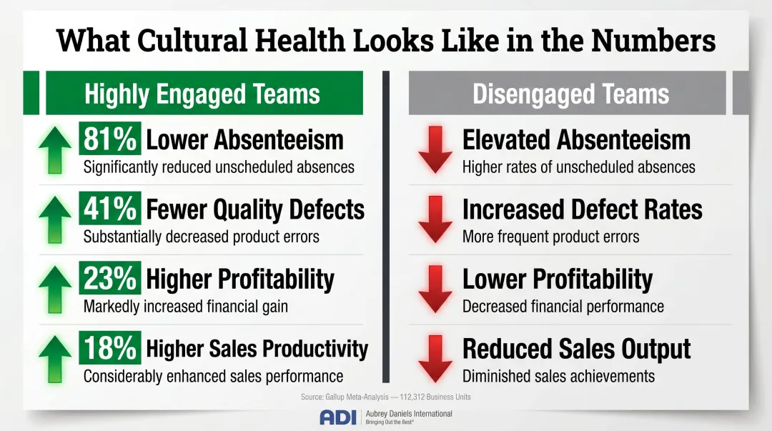 Gallup engaged versus disengaged team performance comparison metrics infographic