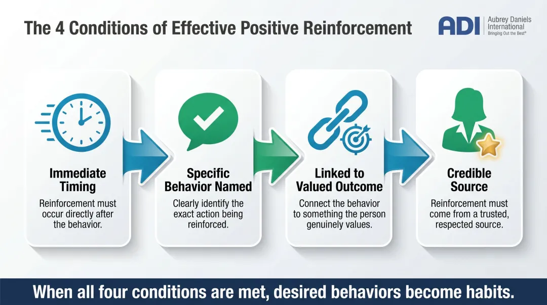 Four conditions of effective positive reinforcement behavior change framework infographic