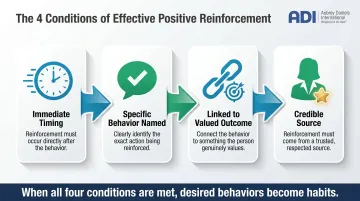 Four conditions of effective positive reinforcement behavior change framework infographic