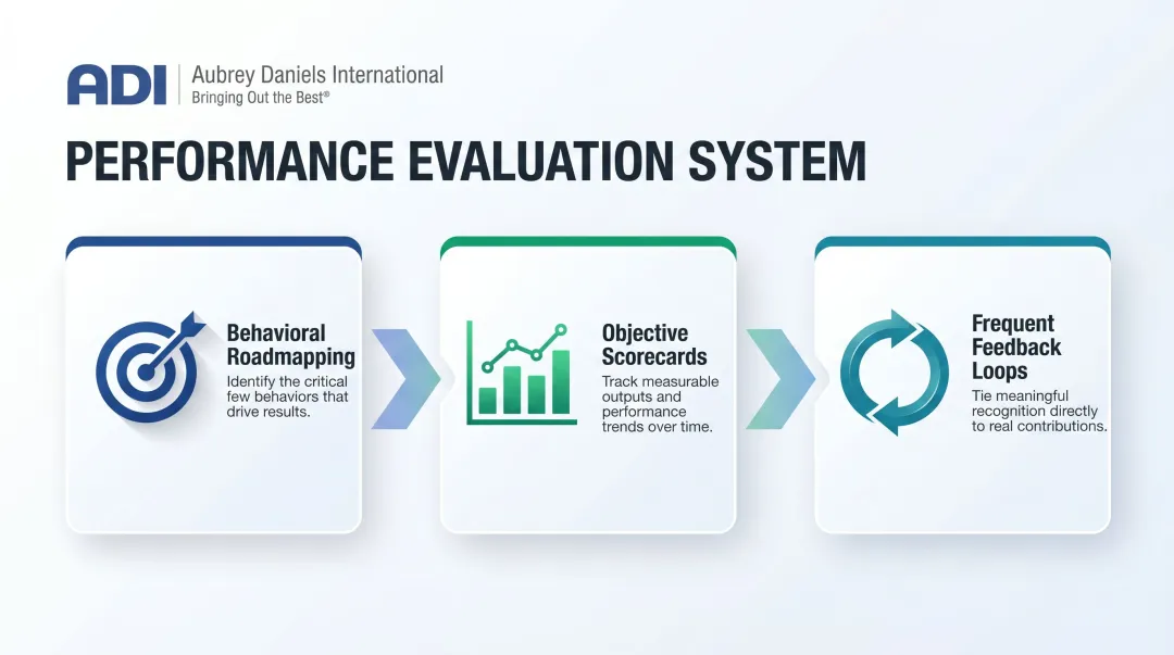 Three-component performance evaluation system distinguishing genuine results from impression management