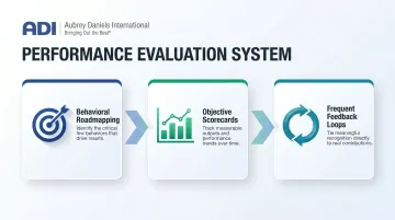 Three-component performance evaluation system distinguishing genuine results from impression management