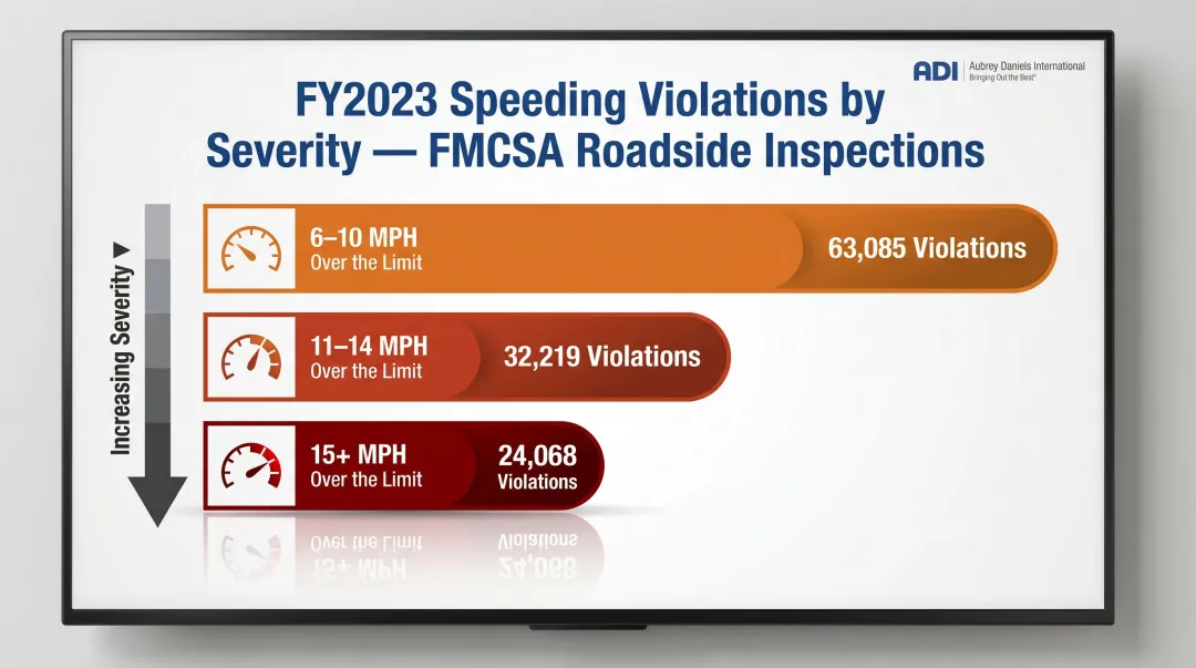 FMCSA speeding violation severity weight tiers and FY2023 inspection counts breakdown